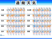 週間天気　週末は西日本中心に雨　来週中頃は低気圧が発達        
