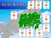 関東　この先も寒暖差大　火曜は真冬並みの寒さ　今週後半は春本番の暖かさ