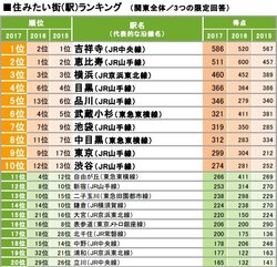 吉祥寺 が住みたい街1位に返り咲き 品川 渋谷 が過去最高位 穴場だと思う街1位は 北千住 17年3月7日 Biglobeニュース