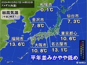 今日7日　最高気温は全国的に平年並みか低い　明日8日は関東南部で大雪の恐れ