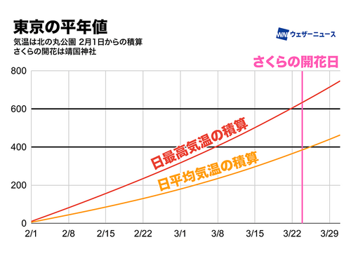 開花日の目安がわかる?東京の桜「400の法則」「600の法則」とは 開花日の目安がわかる?東京の桜「400の法則」「600の法則」とは