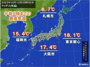 朝の気温は広く4月並み　日中は5月並みの陽気の所も　西日本は黄砂に注意