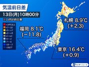 寒冷前線が通過し西日本は気温大幅低下　関東や北日本も夜は下がる
