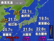 九州～東海　20超え続出　今年一番の暖かさ　あす14日は関東で夏日に迫る所も