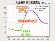 西日本は朝から20近く上昇した所も　気温変化が大きな一日