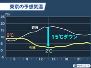 東京は午後に2℃予想　真冬の寒さに冷たい雨や雪        