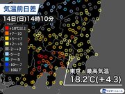 関東は昨日より大幅に気温上昇　明日も暖かく東京は20を予想