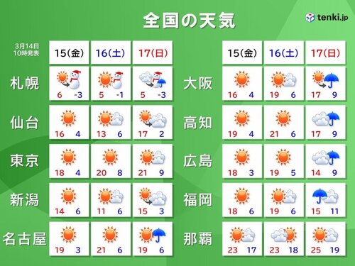 今日14日 関東以西で15以上 週末は更に気温アップ 東京など20超か