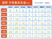 再び季節先取りの暖かさ　東京など最高気温20前後　週末は一時的に寒の戻りも