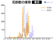 東日本を中心に今日もスギ花粉が大量飛散　東北も「非常に多い」