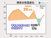 関東は土曜日に冷たい雨　東京の最高気温は9の予想