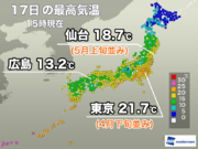 関東や東北南部で20前後まで上昇　明日は大きく気温が下がる予想