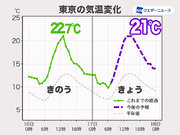 関東は今日も春本番の暖かさ、東京は21予想　週明け以降は寒さ戻る