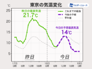 関東甲信や東北などで昨日より気温大幅低下　冷たい北風強い
