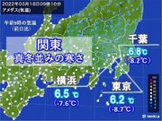 真冬並みの寒さ　午前9時の東京都心の気温6.2　昨日より9近くも低い