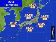 日差しと南からの暖気　気温上昇　日中は広い範囲で上着いらずの陽気　西日本は夏日も