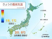 気温上昇　九州では朝から20上がった所も　明日23日朝も北日本で冷え込み強い
