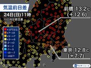 関東は昨日より大幅に気温上昇　東京都心は15くらいまで上がる予想