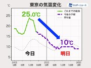 東京など関東は気温急降下　明日は冬に戻ったような寒さに