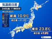日本海側は気温低下　関東は少し蒸し暑いくらいに