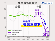 東京など関東は午後に気温急降下　仙台は昨日との気温差に注意