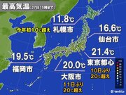 各地で春本番　札幌は今年初10超え　関東以西は20超え続出　再び寒の戻りも