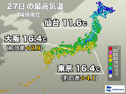 東京都心や大阪など15超え暖か　明日は天気崩れるも気温高め