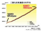 日本付近のCO2濃度　2023年も観測史上最高を更新