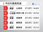 関東などで夏日続出　東京都心も今年最高の24.6を観測
