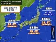 東海から西で夏日続出　名古屋は今年初の夏日　北海道は季節逆戻り