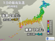 西日本は太平洋側で25以上の夏日　関東は昨日よりも大幅に気温低下