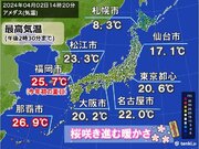 桜満開の福岡は今年初の夏日　都心など関東以西で20超　明日3日～4日は桜に雨