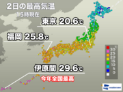沖縄で30迫る　西日本、東日本も昼間は暖か　明日は雨でも気温高め