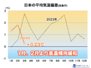 3月の日本はこれまでの高温傾向が若干緩和　1月や2月に比べ平年に近づく