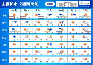 2週間天気 あす4日は関東などで花散らしの雨 桜前線は東北まで北上 22年4月3日 Biglobeニュース