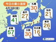 穏やかに晴れて空気乾燥　名古屋は16%、東京は26%まで湿度低下        