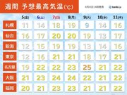 明日5日は関東で花冷えに　来週の初めは東海以西の所々で夏日　暑さ対策を