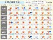 九州～関東は安定した晴天続く　今週末は20超え続出　東北で25に迫る気温も