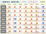 関東　週末にかけ気温グングン上昇　最高気温25以上の夏日予想も　初夏の陽気に