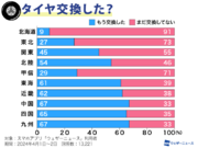 西日本や東日本はすでに6割が夏タイヤに交換　交換時期は？