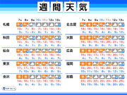 週間天気　西や東日本の気温は平年並み　北日本は寒の戻りで週後半に雪