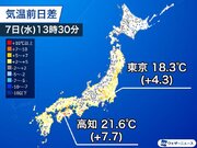 関東から西日本で昼間の暖かさ戻る　昨日より10近く高い所も