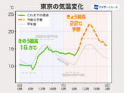 関東の肌寒さは解消へ　風向き変わり、昨日より5以上高く