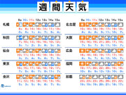 週間天気予報　金曜は北日本などで雪、来週前半は雨風強まるおそれ
