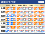 週間天気予報　週前半は関東以西で広く雨、低気圧が南岸を通過