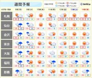 週間天気　高温傾向　次の週末は東京都心など25近くに　東南アジア40超の酷暑