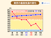 週末は寒の戻り　東京は15℃届かず季節後退        