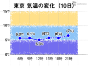 東京は午後も気温横ばい　夕方以降は冷たい風が強まる        