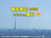 東京都心で今年初　最高気温25以上の夏日　アイスクリームが食べたくなる陽気に