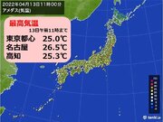 九州から東北南部で気温上昇　東京都心は2日連続の夏日に　こまめな水分補給を